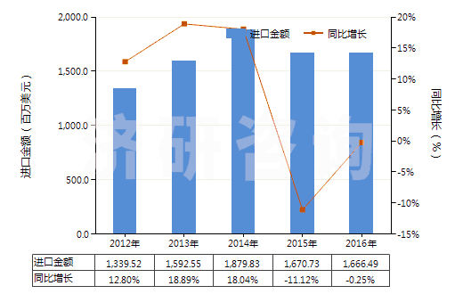2012-2016年中國(guó)其他液化丁烷(HS27111390)進(jìn)口總額及增速統(tǒng)計(jì)